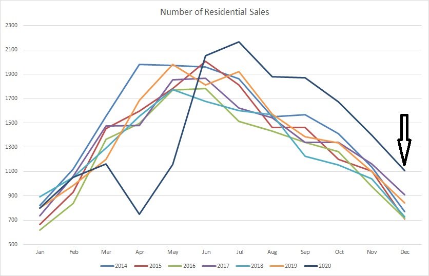 Real estate graph for number of residential sales for properties sold in Edmonton from January of 2014 to December of 2020
